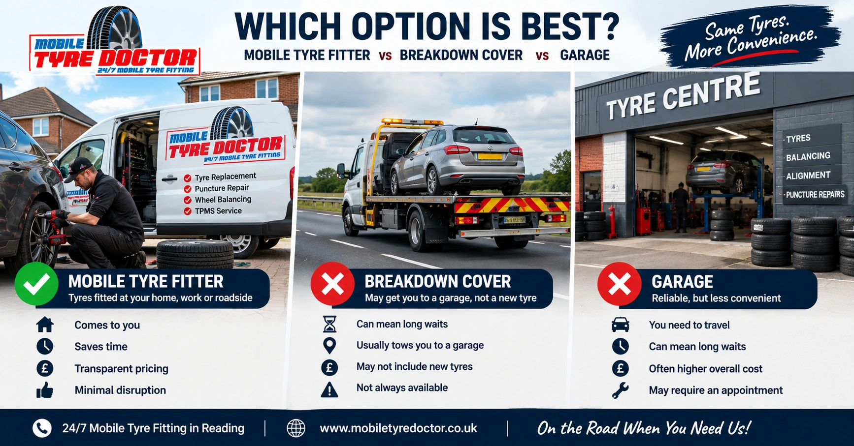 Mobile tyre fitter compared with breakdown recovery and a garage for tyre problems