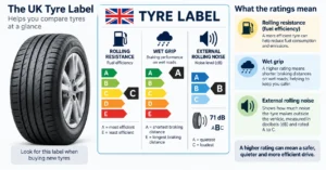 UK tyre label showing rolling resistance, wet grip and external rolling noise ratings